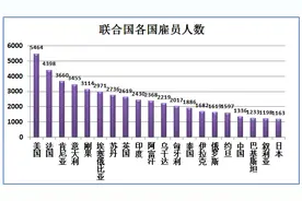 联合国共有五万多名雇员，中国仅有1336人占比2.31%排名第17图片