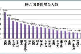 联合国共有五万多名雇员，中国仅有1336人占比2.31%排名第17图片