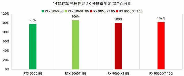 对标RTX5050，AMD发布全新显卡
