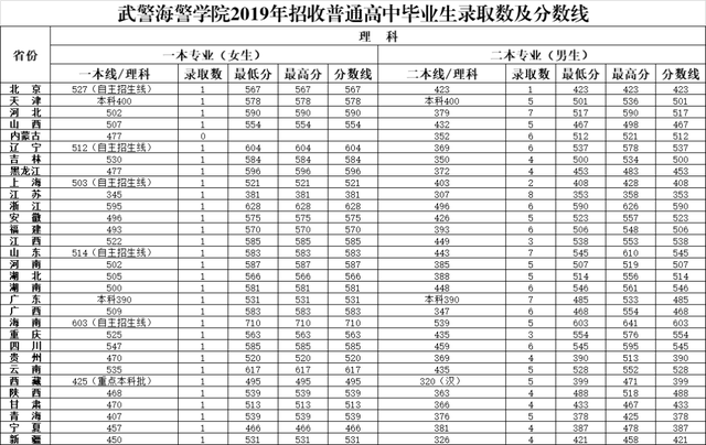 27所本科统招“军校”，历年各省录取分数线