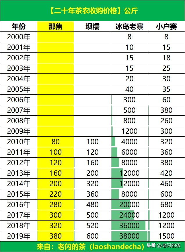 「那焦古树茶」300亩古树茶，游离氨基酸达到5.3%