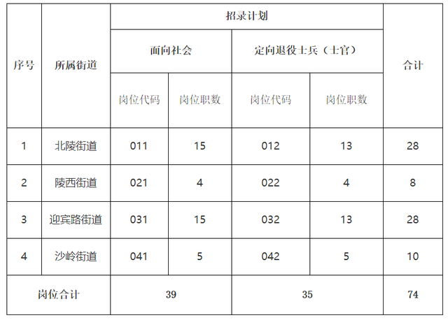 沈阳于洪区发布招录公告！