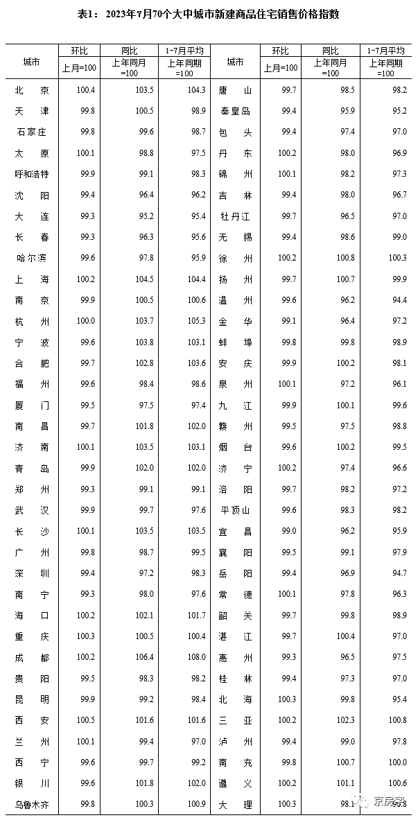 四个一线城市二手房价连续3个月全部下跌