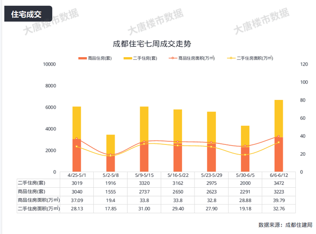 成都楼市“躁”起来了