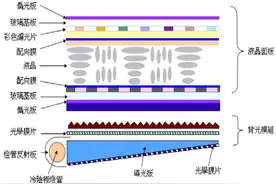 「硬核解读」LCD、LED、OLED、AMOLED到底是什么，该怎么选图片