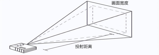 53��ͶӰ�Ǻ��������ٵ����򣬻�����Ǯ��ѡ�����ʺϺ��ӵ�ͶӰ��