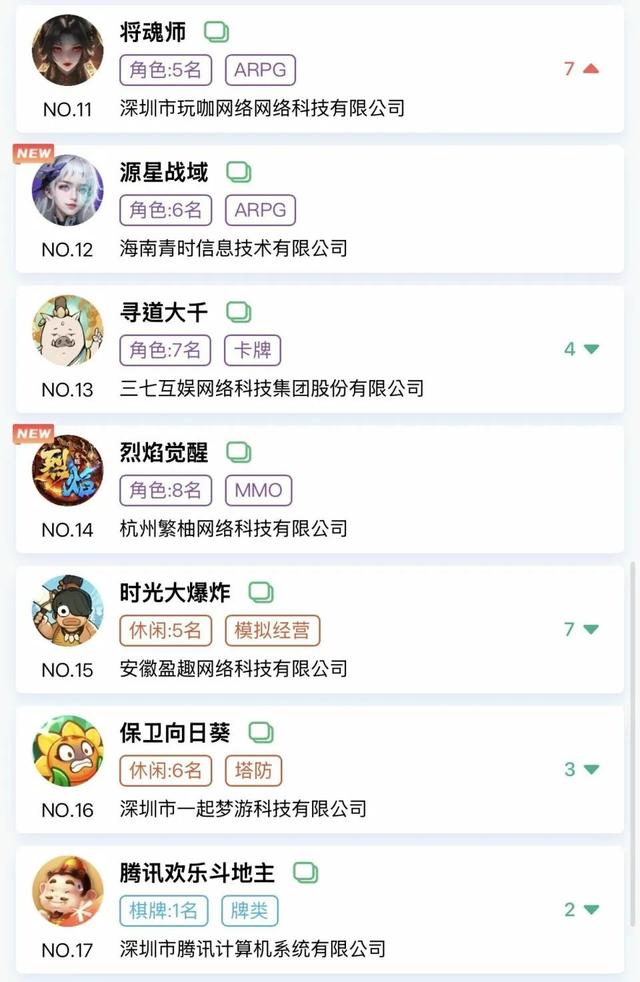 金秋微信小游戏畅销榜有何新变化？头部格局及新晋产品盘点