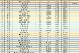 2022最新天津市内六区高中排名，共分5档！（含录取分数线）图片