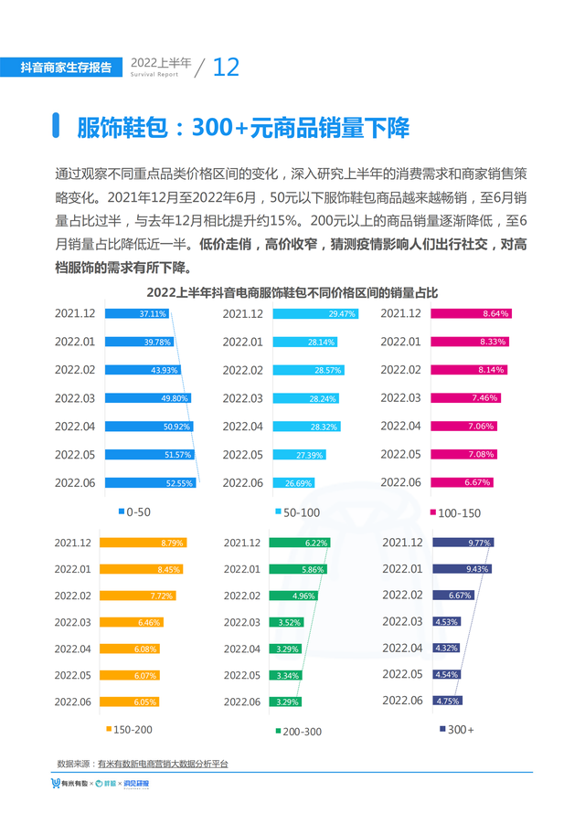 2022上半年抖音商家生存报告(大盘趋势、选品指南、营销手段)