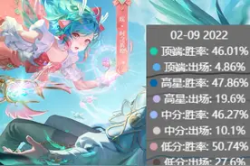 离谱的出场率和禁用率，你为啥要禁瑶呢？真的因为她太强了吗？图片