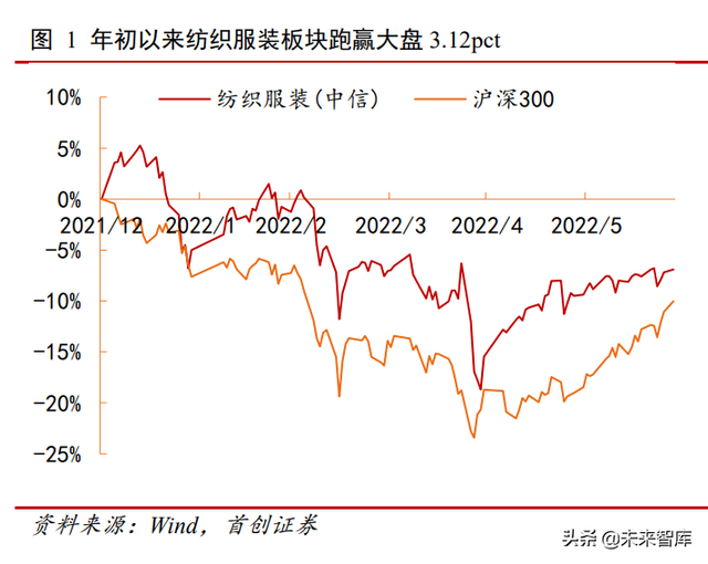 纺织服装行业研究报告：疫后复苏，龙头掘金