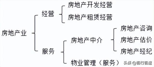 1-1房地产概述学习笔记