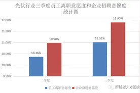 隆基、晶科、晶澳等20家光伏知名企业第三季度招聘及离职趋势点评图片