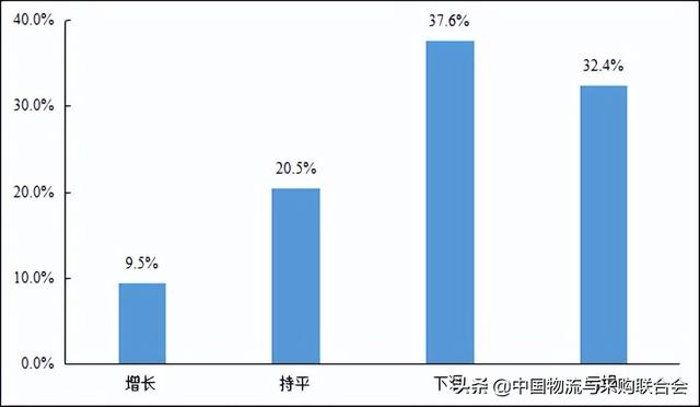2022年上半年公路货运物流市场 景气度调查报告