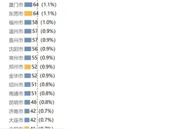上海强到令人意外，北京半壁江山都被甩了图片