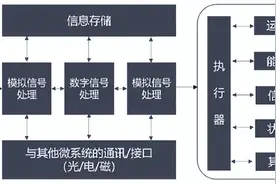 揭露中国MEMS产业现状：落后10年中高端90%靠进口（附十强名单）图片