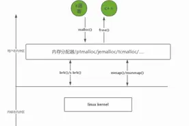 C++开发必知的内存问题及常用的解决方法-经典文章图片
