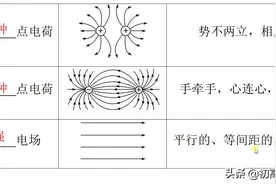 高中物理电场强度和电场线图片
