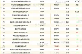 2022年中国机械工业百强企业排行榜图片