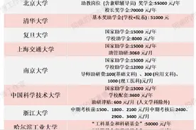 C9高校博士生助学金标准，一起来看看各大高校对于博士的待遇！图片