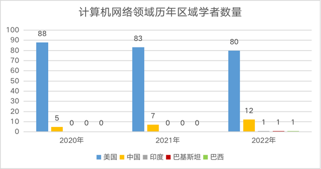 2022中美AI科研实力差异如何?详解AI2000人工智能最具影响力榜单
