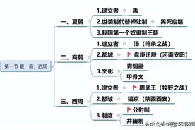 历史思维导图丨从夏商周到明清时期，每一个朝代的重要知识点图片