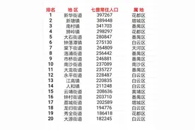 广州市176个街道（镇）常住人口数据，花都区新华街道人口最多图片