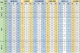 官宣：中学生体质健康评分标准！附训练方法图片