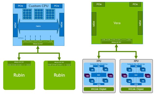 英伟达：NVLink Fusion互联授权支持CPU+XPU双定制芯片