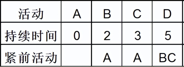 关键链法优化（关键路径法和关键链法）