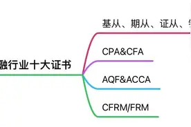 一文读懂金融行业十大证书图片