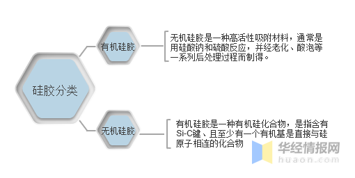 中国硅胶行业发展现状、上下游产业链分析及发展趋势