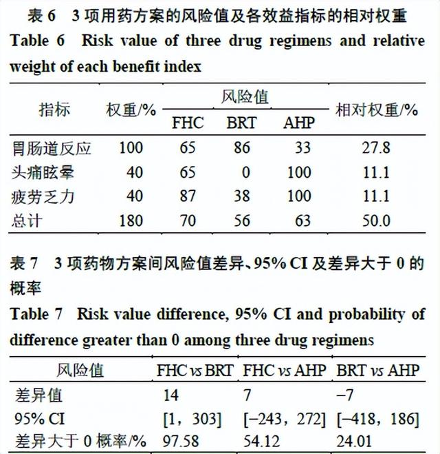 恩替卡韦联用3种中药治疗慢性乙肝纤维化效益风险评价