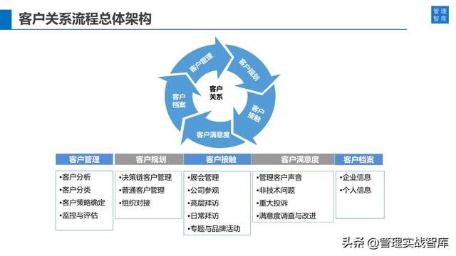 ѧϰ��Ϊ���Կͻ�Ϊ���ĵ�Ӫ����ϵ��34��PPT��⣩