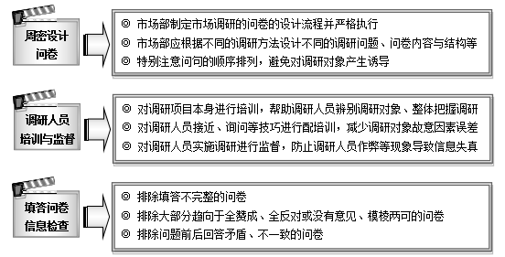 市场调研管理风险规避