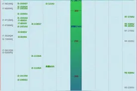 笔记本CPU天梯图 | 2023年5月最新排名图片