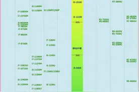 笔记本CPU天梯图 | 2023年5月最新排名图片