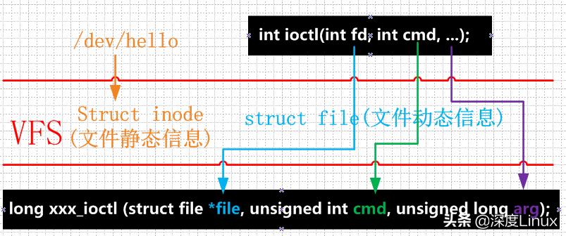 「技术」一文带你掌握Linux字符设备架构插图21 「技术」一文带你掌握Linux字符设备架构