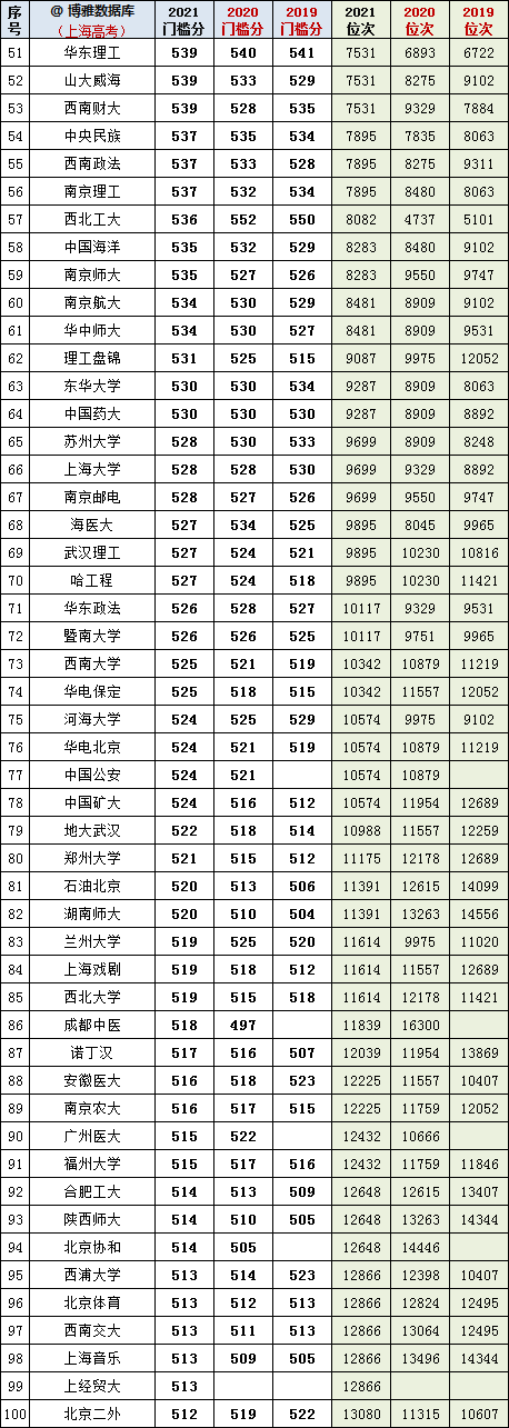 2022年上海高考参考：2019~2021年全国本科院校投档分及全市位次