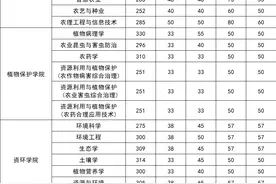 23年南京农业大学硕士研究生复试分数线！图片