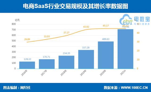 代运营规模逼近15000亿元 头部厂商纷纷IPO 电商服务商报告发布