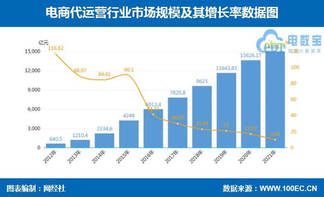 代运营规模逼近15000亿元 头部厂商纷纷IPO 电商服务商报告发布