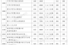 官宣！2023南京市投档分数线公布！图片