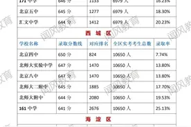 北京城七区全部市重点高中校2022年中考录取率排名与核心解析图片