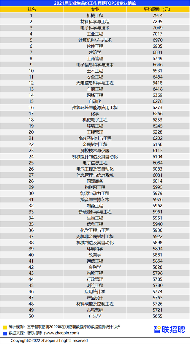 毕业生月薪TOP50高校&专业榜单出炉，填对高考志愿有多重要？