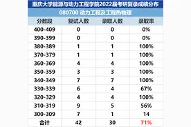 重庆大学能源与动力工程怎么样？考研性价比高不高？图片