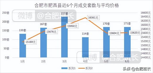 连续两月调控对二手房有何影响？8000字分析合肥九区三县6月数据