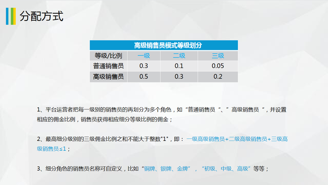 小程序/APP商城平台很多,常见的销售模式有哪些?