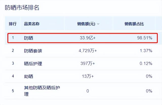 2022年防晒化妆品趋势透露了哪些市场新机遇？