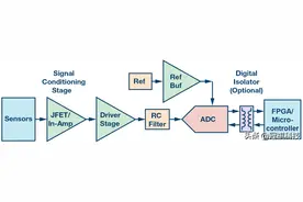这个ADC系列可简化驱动并拓宽ADC驱动器选择范围图片